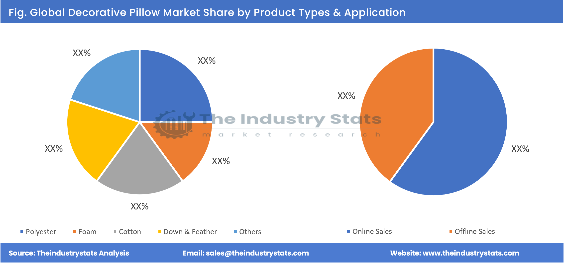 Decorative Pillow Share by Product Types & Application